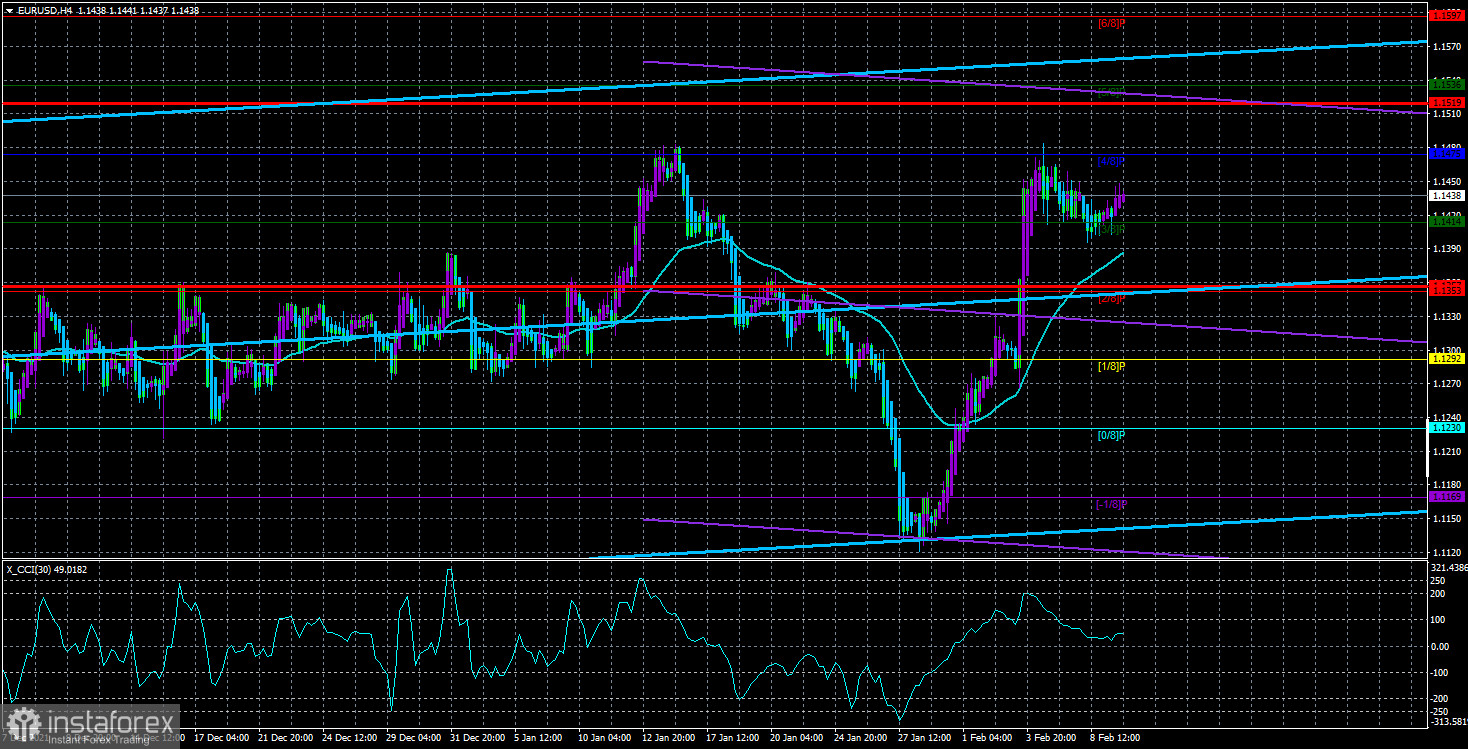 Обзор пары EUR/USD. 10 февраля. Рынки начинают верить в то, что ЕЦБ повысит ставки в этом году