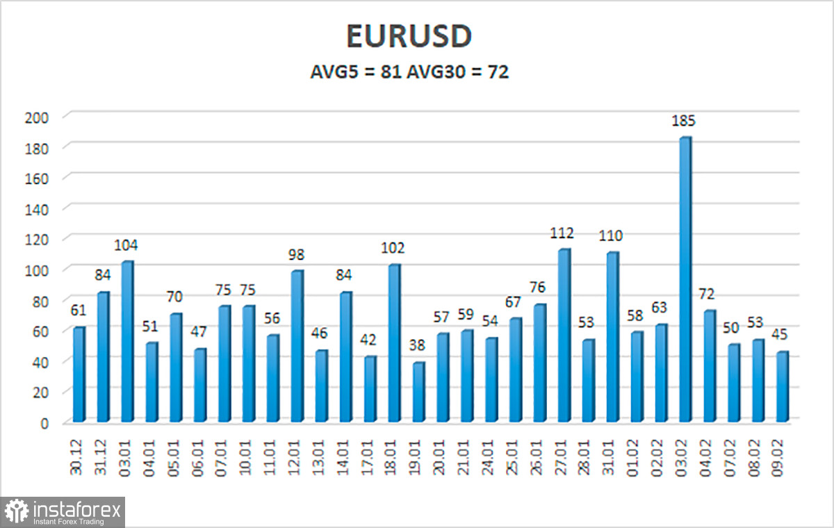  Análisis del par EUR/USD. El 10 de febrero. Los mercados empiezan a creer que el BCE subirá las tasas este año.