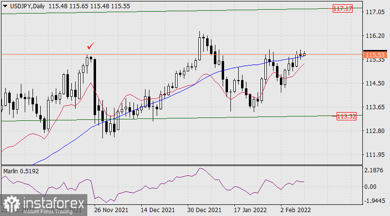  Previsione per USD/JPY il 10 febbraio 2022