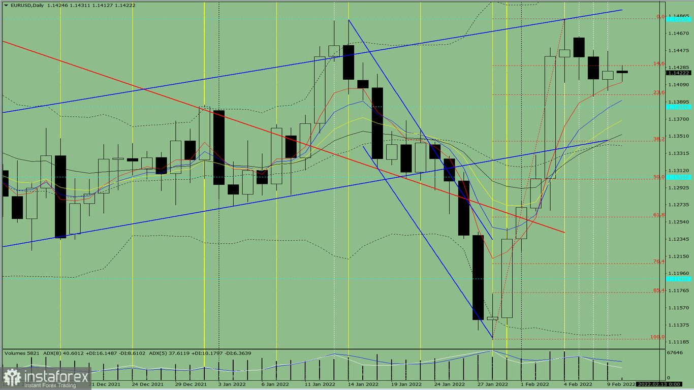 Индикаторный анализ. Дневной обзор на 10 февраля 2022 года по валютной паре EUR/USD