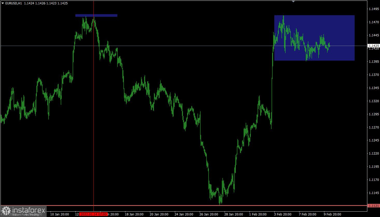 Торговый план по EUR/USD и GBP/USD на 10.02.2022