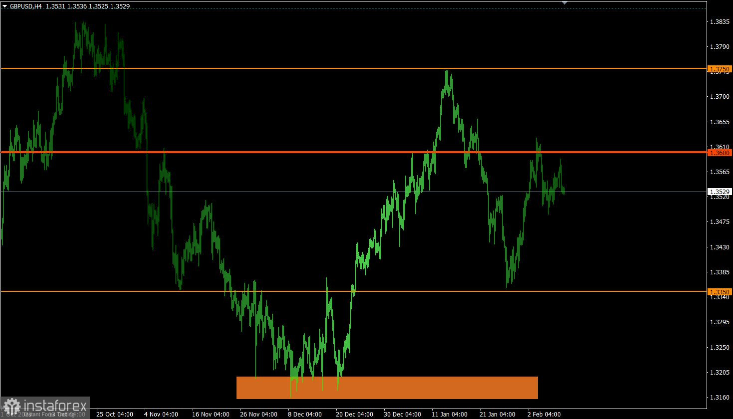 Торговый план по EUR/USD и GBP/USD на 10.02.2022