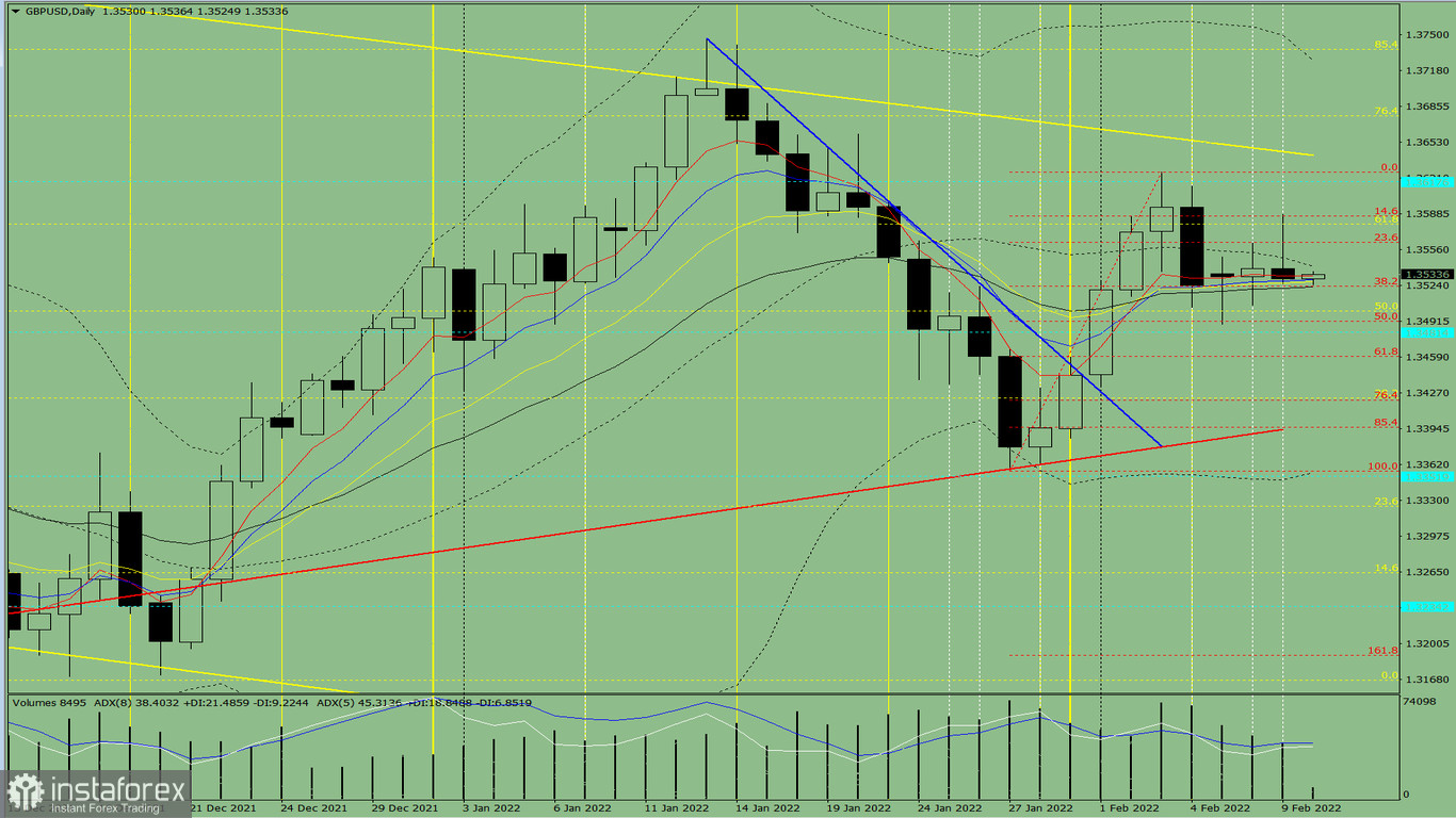 Индикаторный анализ. Дневной обзор на 10 февраля 2022 года по валютной паре GBP/USD