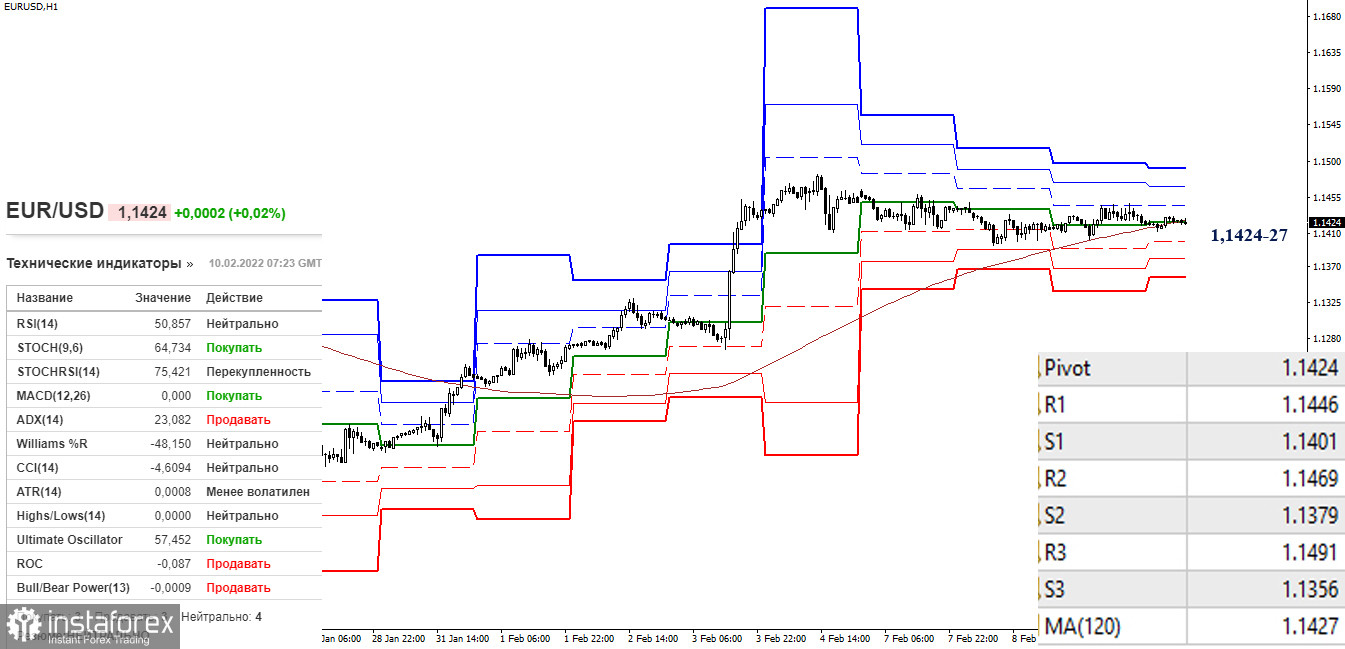 EUR/USD и GBP/USD 10 февраля – рекомендации технического анализа