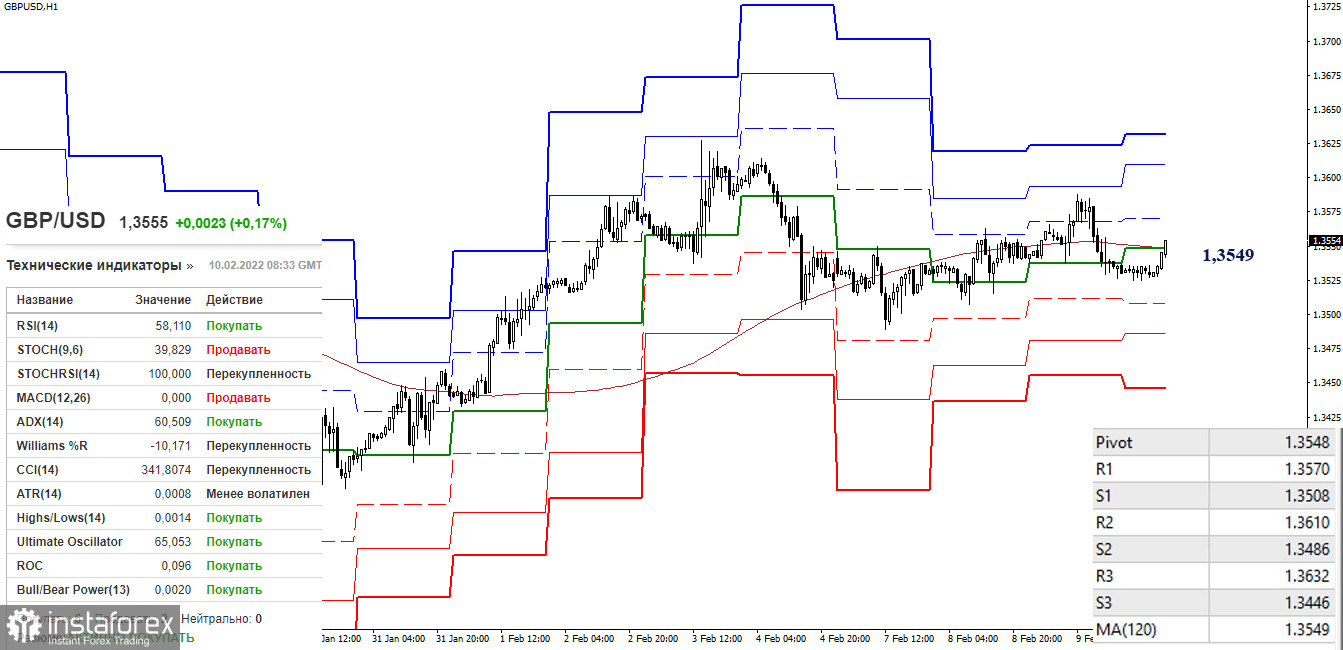 EUR/USD и GBP/USD 10 февраля – рекомендации технического анализа