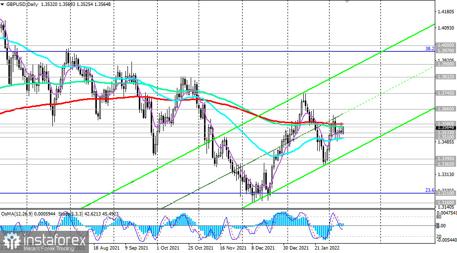 GBP/USD: накануне важных публикаций