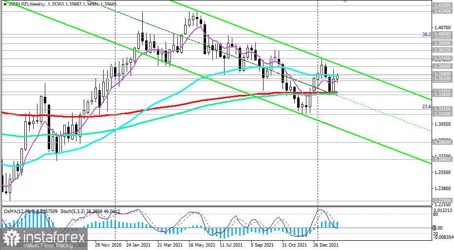 GBP/USD: накануне важных публикаций