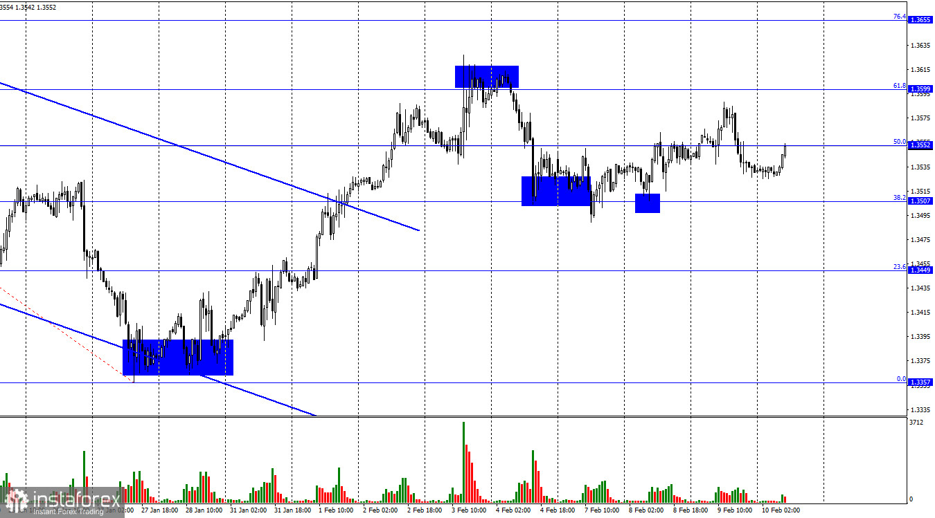 GBP/USD. 10 февраля. Британец не может определиться с направлением. Продолжаем ждать