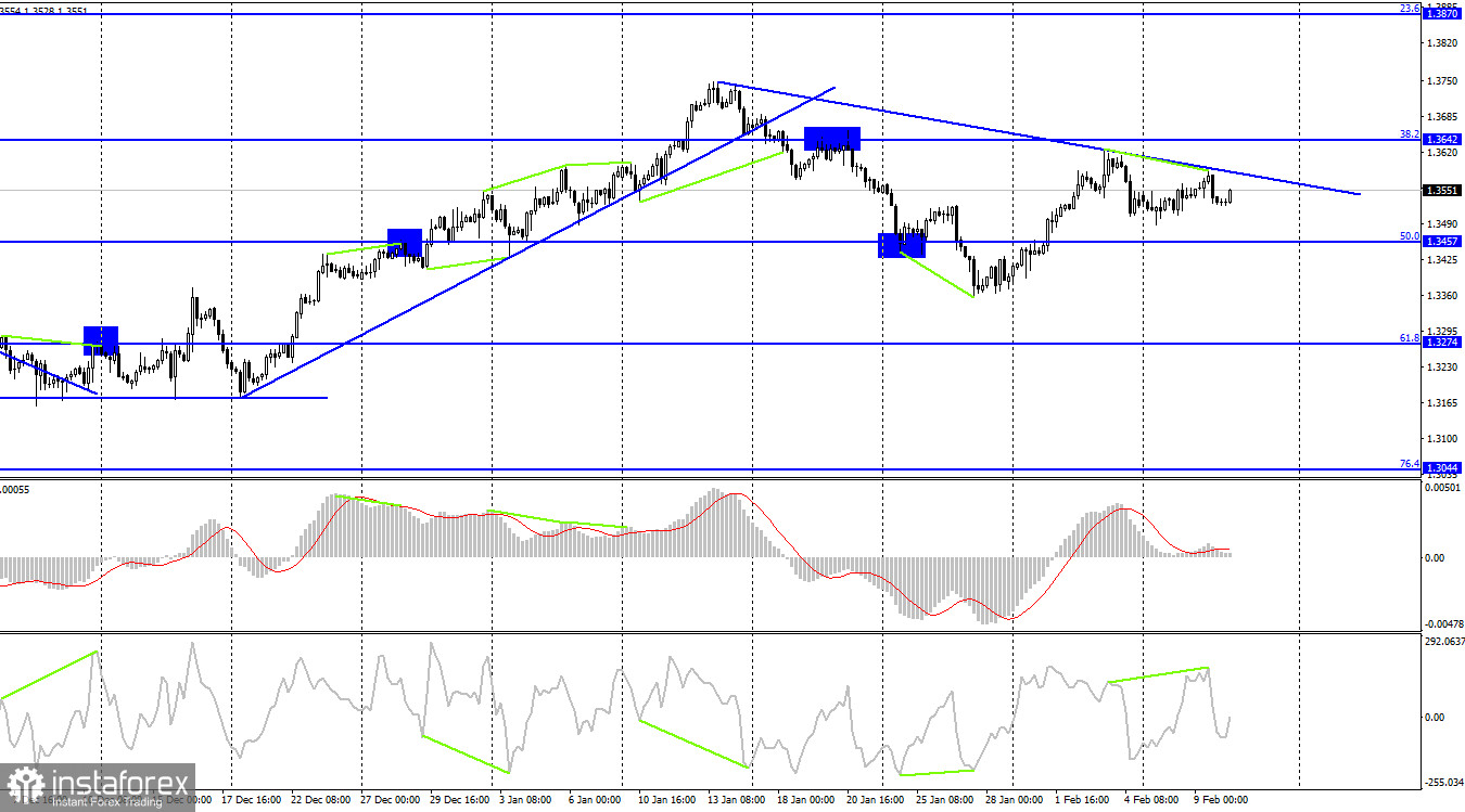 GBP/USD. 10 февраля. Британец не может определиться с направлением. Продолжаем ждать