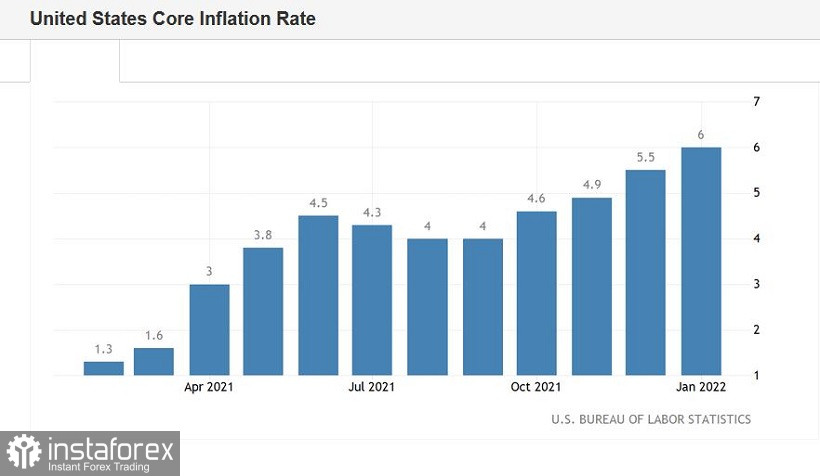 EUR/USD. Январское дежавю: доллар снова дешевеет на фоне рекордного роста американской инфляции 