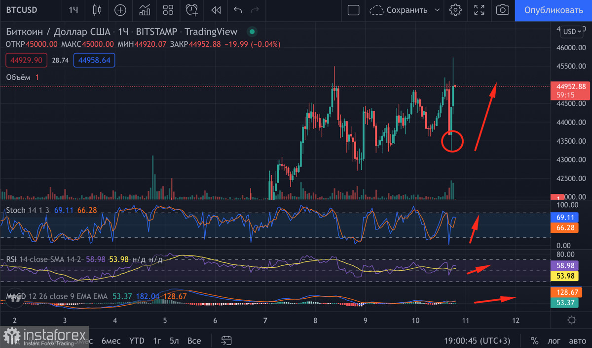 Биткоин пробил $45k на фоне растущей инфляции в США: что будет с криптовалютой дальше?