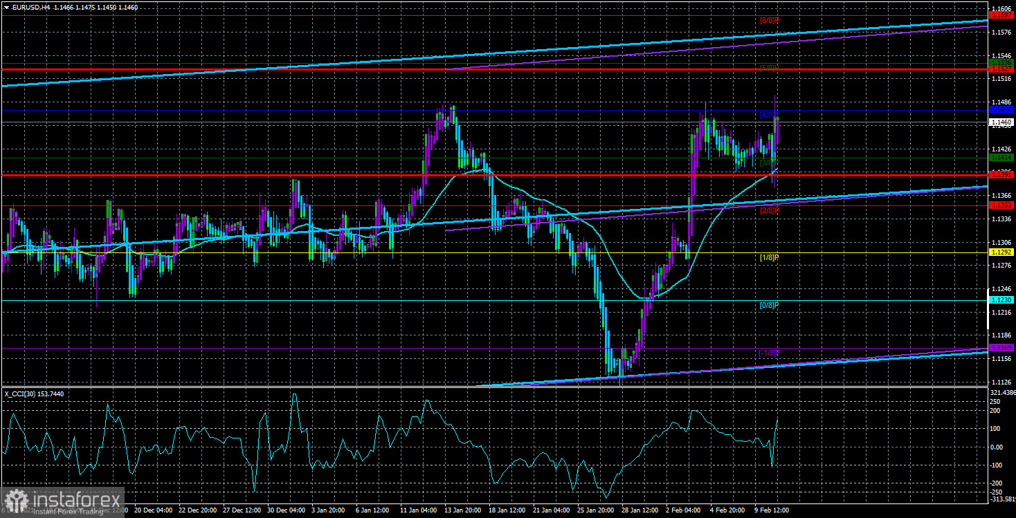 Обзор пары EUR/USD. 11 февраля. Еврокомиссия повысила прогноз по инфляции и понизила по ВВП