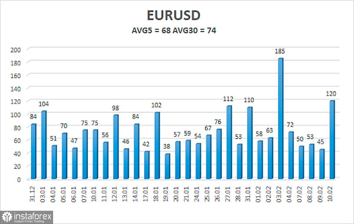 Обзор пары EUR/USD. 11 февраля. Еврокомиссия повысила прогноз по инфляции и понизила по ВВП