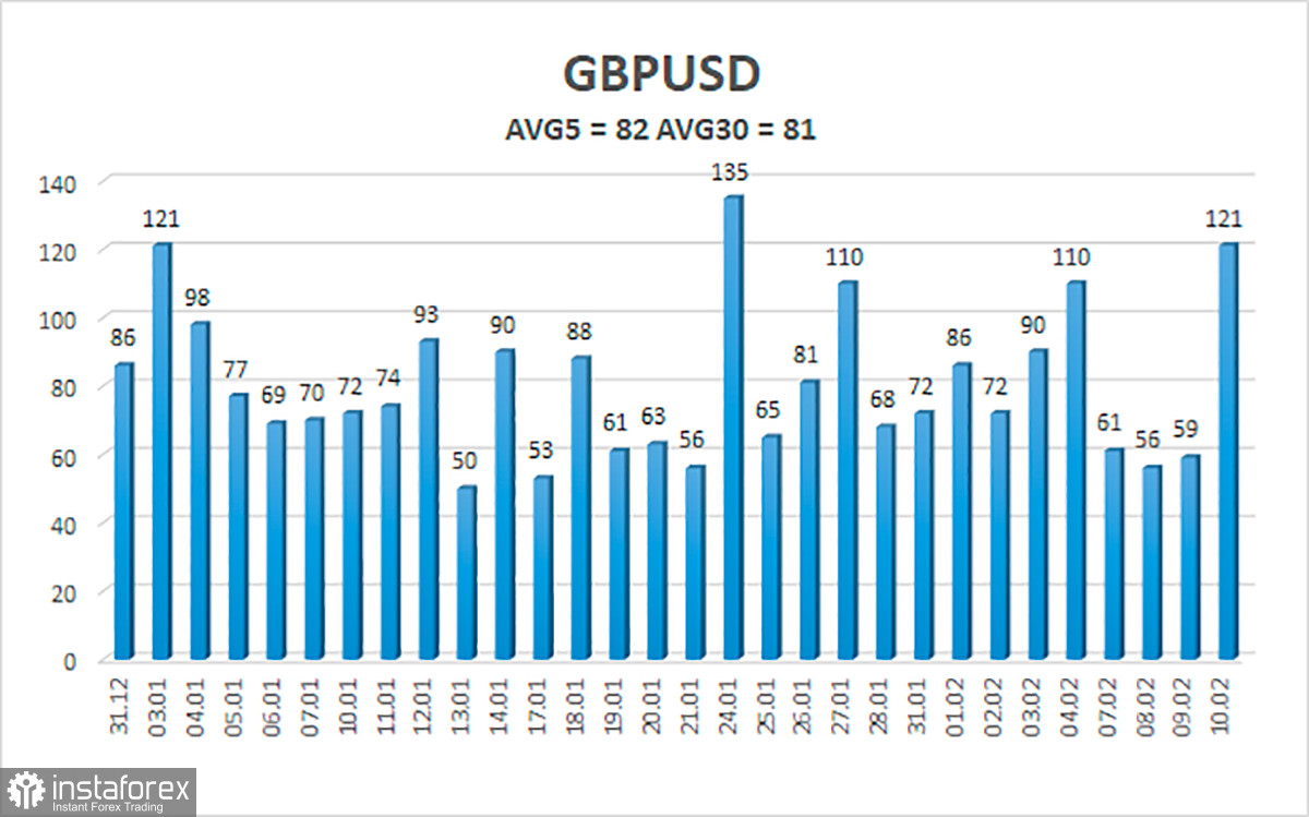 Обзор пары GBP/USD. 11 февраля. Инфляция в США подскочила до 7,5%. Доллар вновь дорожает, но не очень сильно