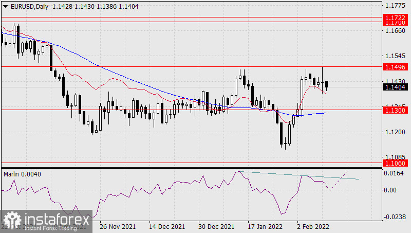  Previsione per EUR/USD l'11 febbraio 2022