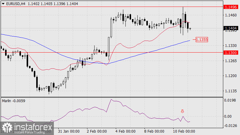 Прогноз по EUR/USD на 11 февраля 2022 года