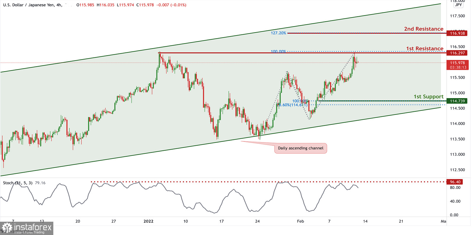 USD/JPY: è possibile un momentum ribassista a breve termine. Previsioni per l'11 febbraio 2022