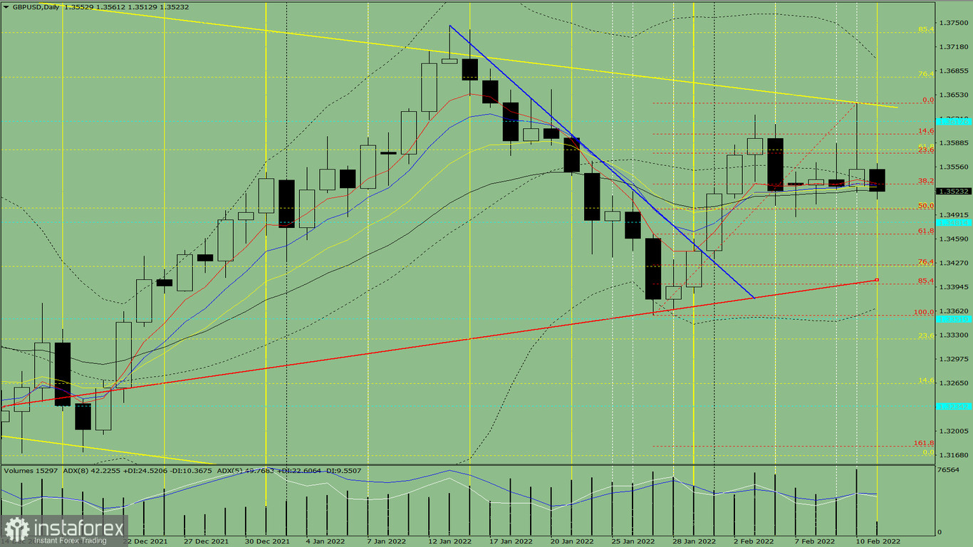 Analisi degli indicatori. Revisione giornaliera per la coppia di valute GBP/USD dell'11 febbraio 2022