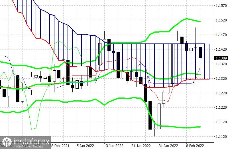 EUR/USD. Странные пируэты доллара и южные перспективы пары