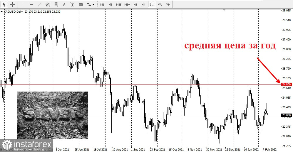 Спроса недостаточно для роста цен