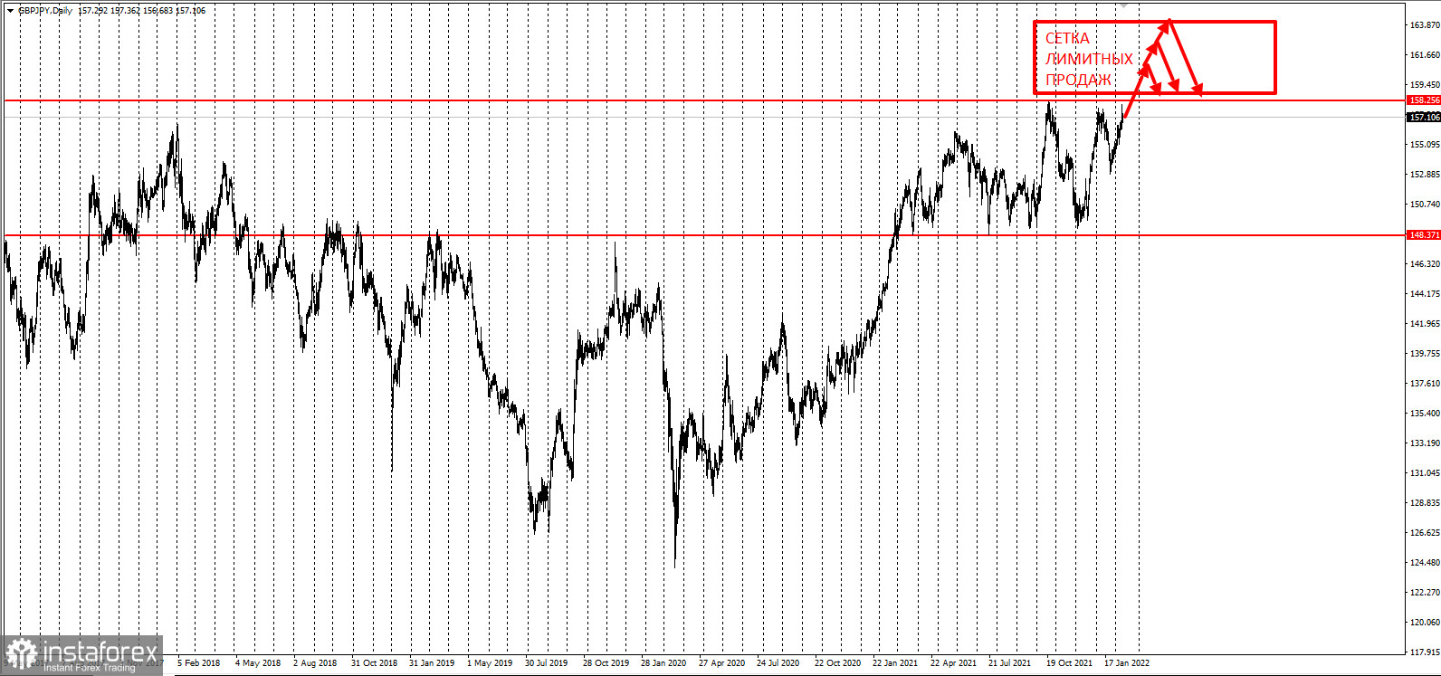 Торговая идея по GBPJPY