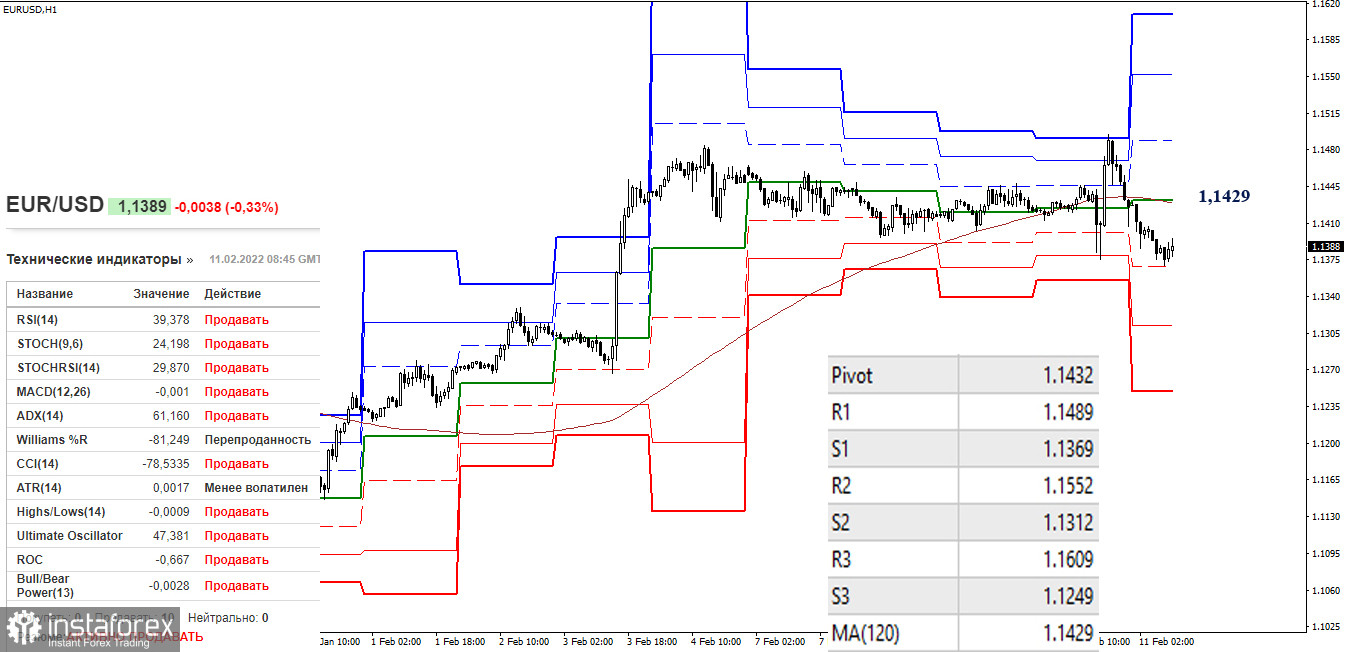 EUR/USD и GBP/USD 11 февраля – рекомендации технического анализа