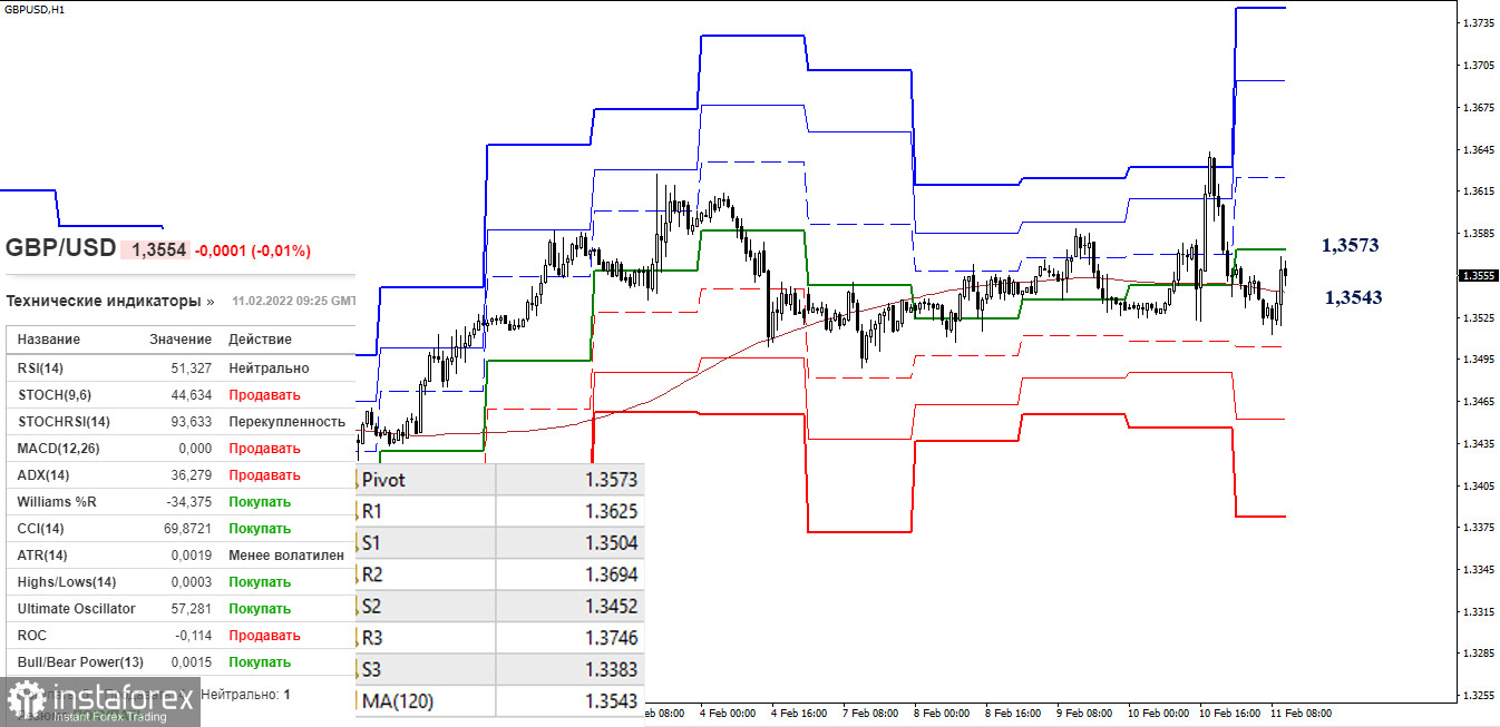 EUR/USD и GBP/USD 11 февраля – рекомендации технического анализа