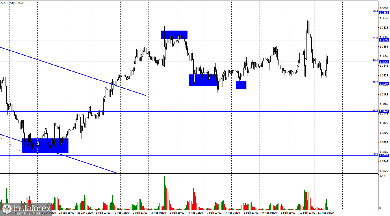 GBP/USD. 11 февраля. Британец немного «отошел» от падения благодаря данным по ВВП Великобритании 