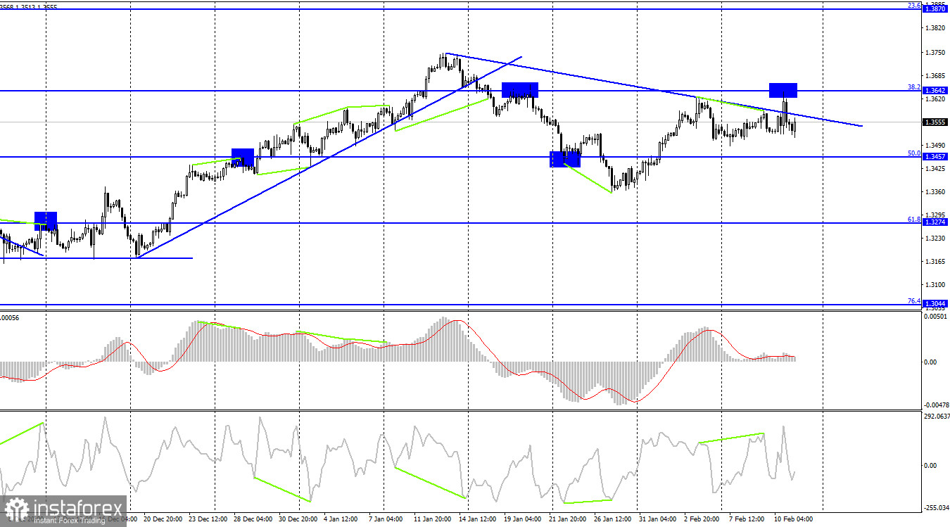 GBP/USD. 11 февраля. Британец немного «отошел» от падения благодаря данным по ВВП Великобритании 