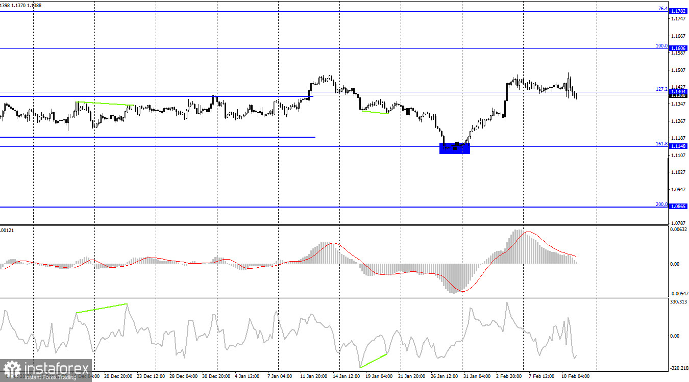 EUR/USD. 11 февраля. Отчет по инфляции в США вызвал шторм на рынке