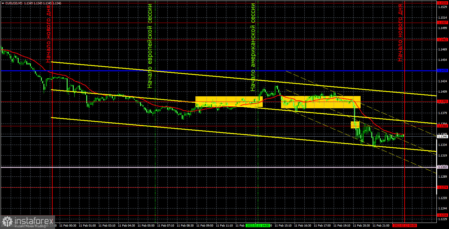 Прогноз и торговые сигналы по EUR/USD на 14 февраля. Отчет COT. Детальный разбор движения пары и торговых сделок. Геополитика может толкать пару вниз. 