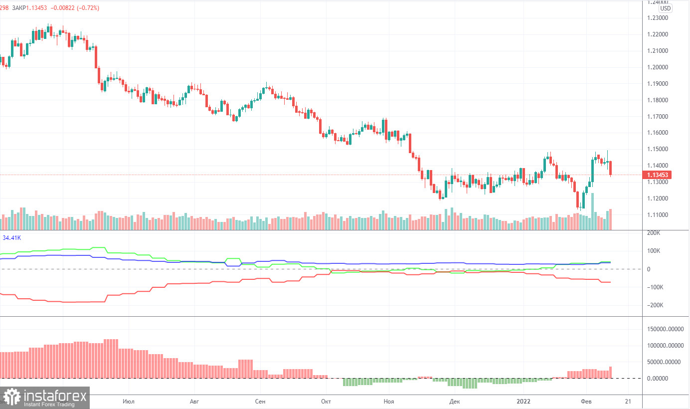 Прогноз и торговые сигналы по EUR/USD на 14 февраля. Отчет COT. Детальный разбор движения пары и торговых сделок. Геополитика может толкать пару вниз. 