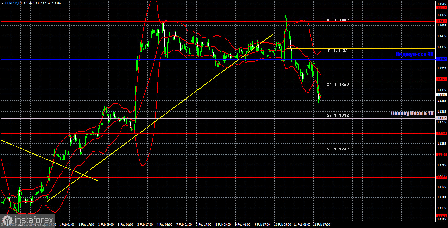 Прогноз и торговые сигналы по EUR/USD на 14 февраля. Отчет COT. Детальный разбор движения пары и торговых сделок. Геополитика может толкать пару вниз. 