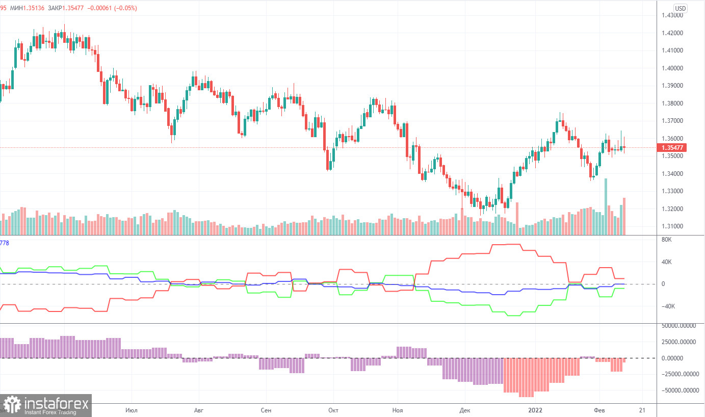 Прогноз и торговые сигналы по GBP/USD на 14 февраля. Отчет COT. Детальный разбор движения пары и торговых сделок. Сумбур и хаос продолжается. 