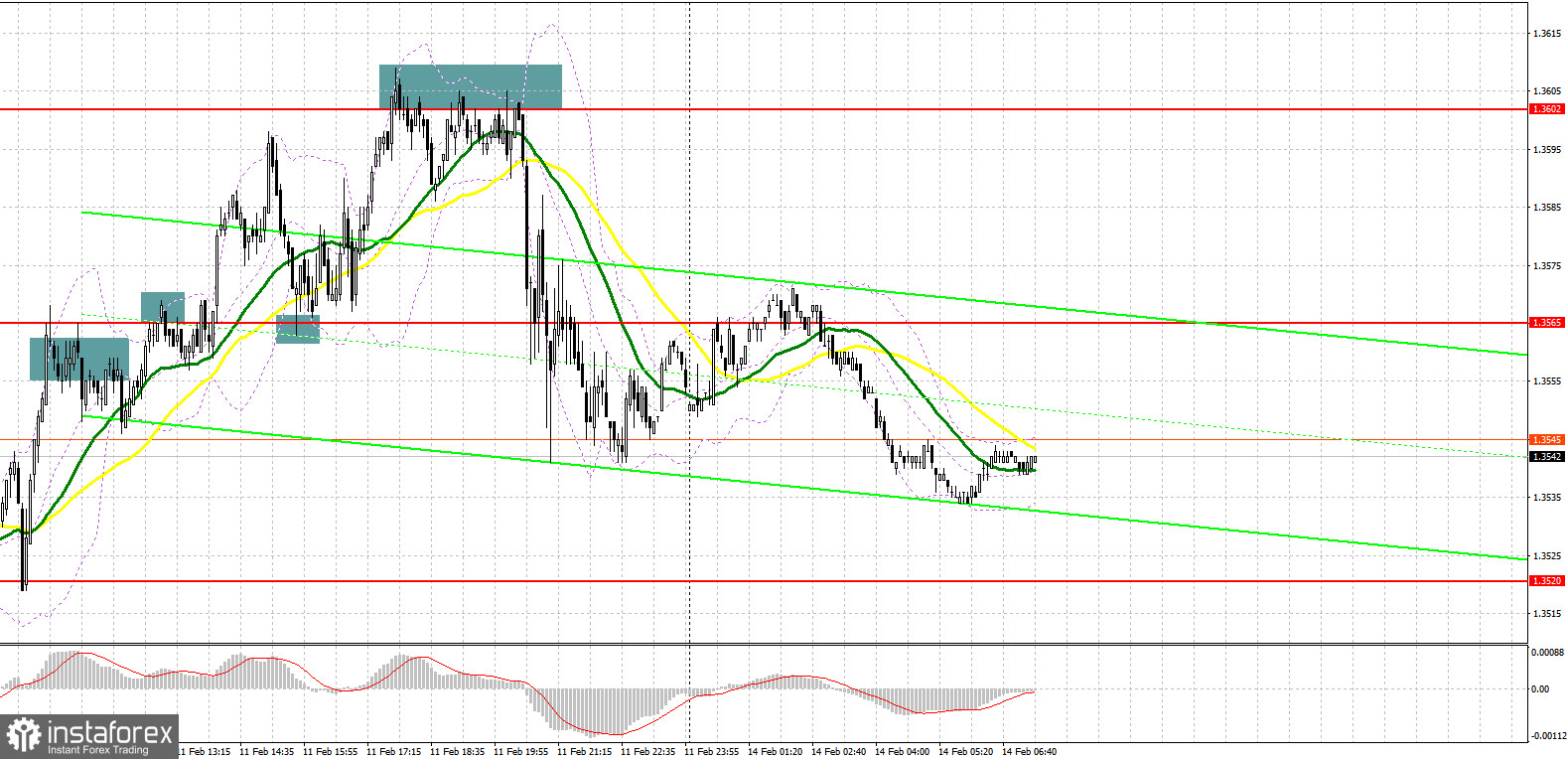 GBP/USD: план на европейскую сессию 14 февраля. Commitment of Traders COT-отчеты (разбор вчерашних сделок). Фунт может упасть еще больше после слабых данных по ВВП Великобритании