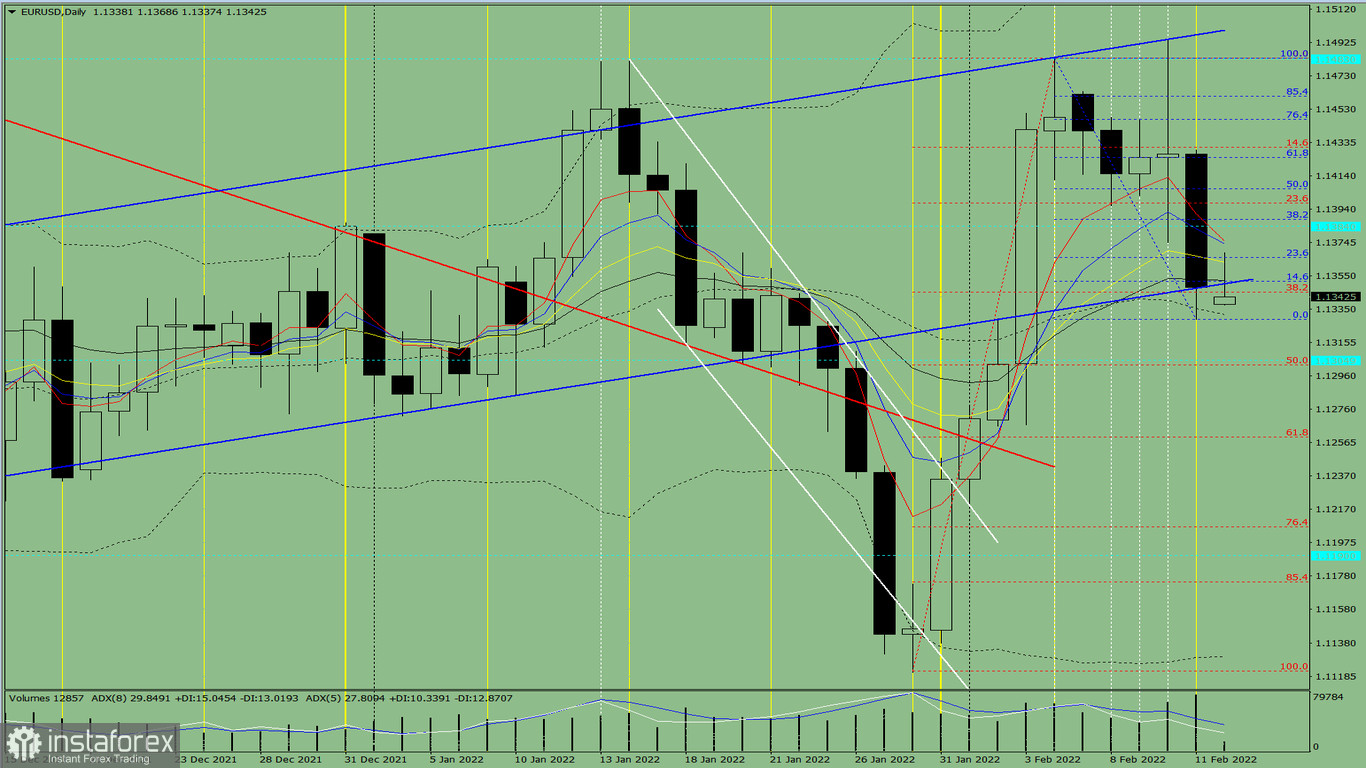 Analisi degli indicatori. Revisione giornaliera per la coppia di valute EUR/USD del 14 febbraio 2022