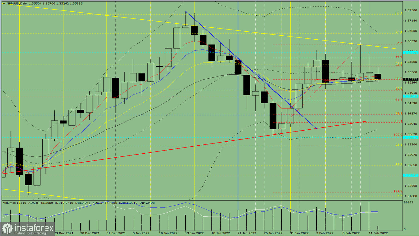 Analisi degli indicatori. Revisione giornaliera per la coppia di valute GBP/USD del 14 febbraio 2022