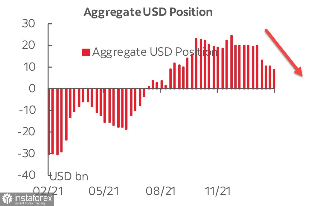  Rapporto CFTC: gli investitori continuano a vendere il dollaro. I funzionari della BCE frenano la crescita dell'euro. Analisi di USD, EUR, GBP