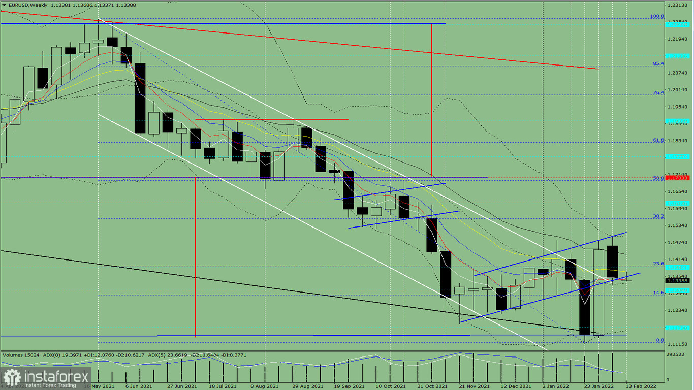 L'analisi tecnica settimanale sulla coppia di valute EUR/USD dal 14 al 19 febbraio