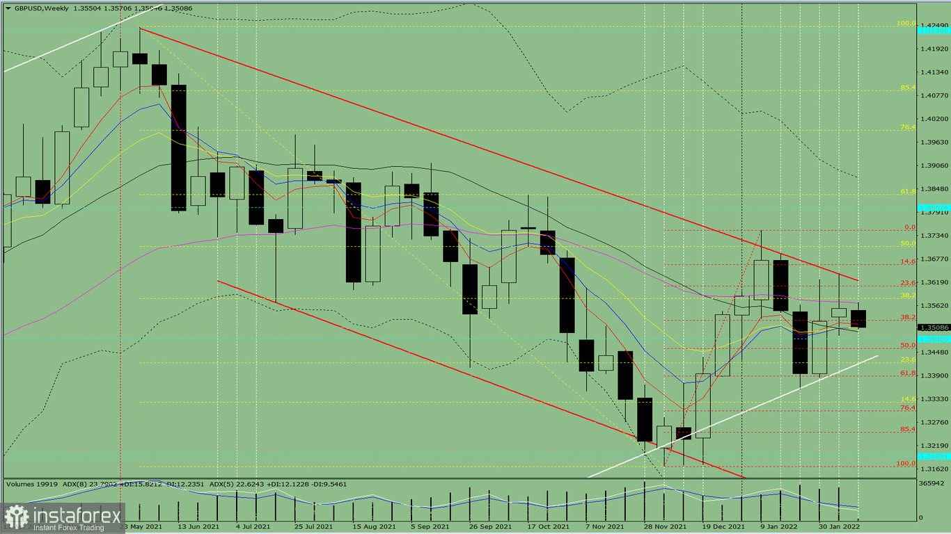 L'analisi tecnica settimanale sulla coppia di valute GBP/USD dal 14 al 19 febbraio