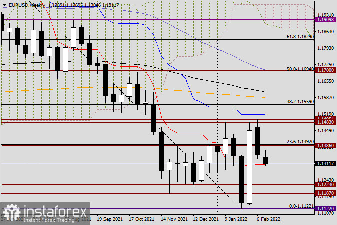 Анализ и прогноз по EUR/USD на 14 февраля 2022 года