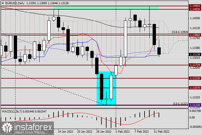 Анализ и прогноз по EUR/USD на 14 февраля 2022 года