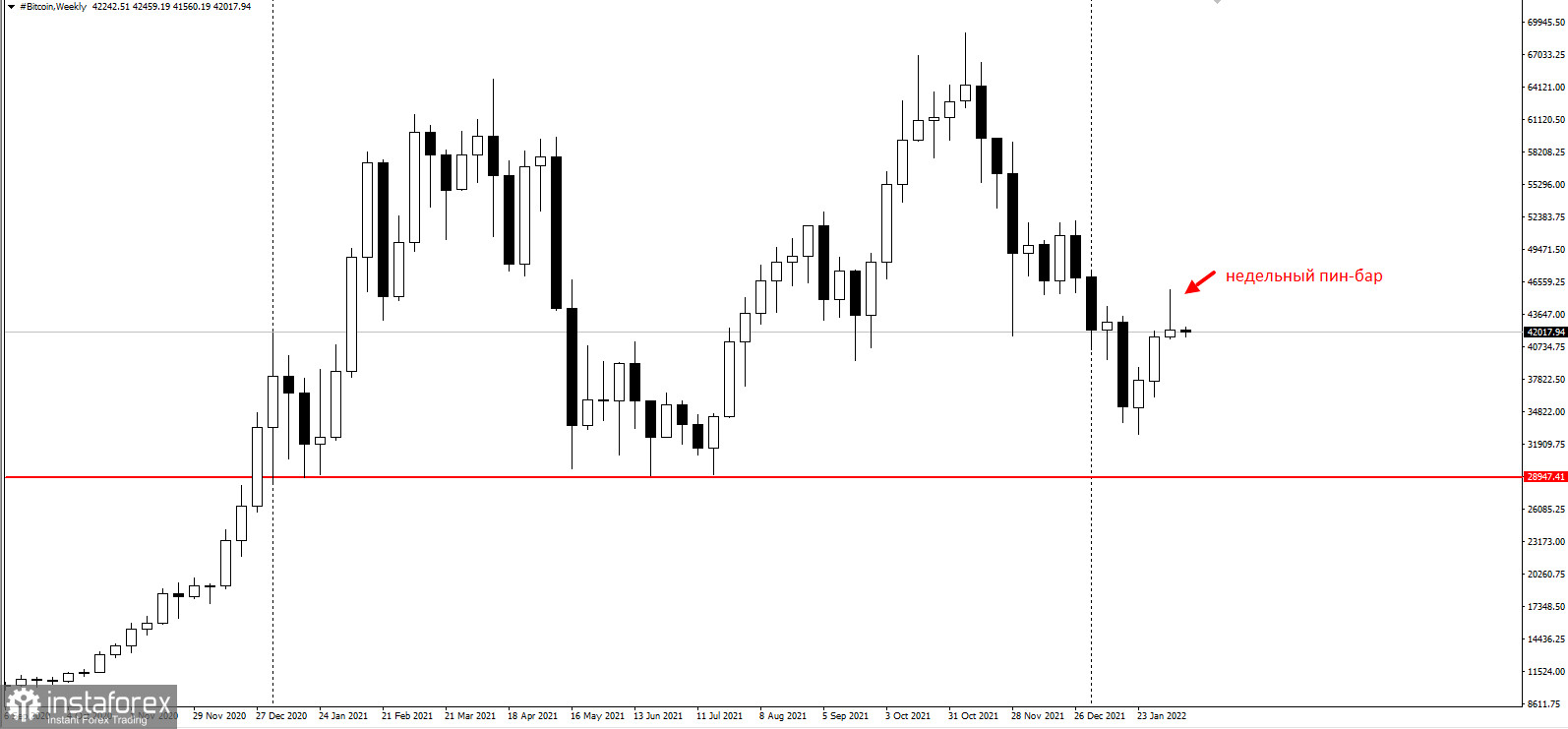 Биткоин закрыл неделю пин-баром