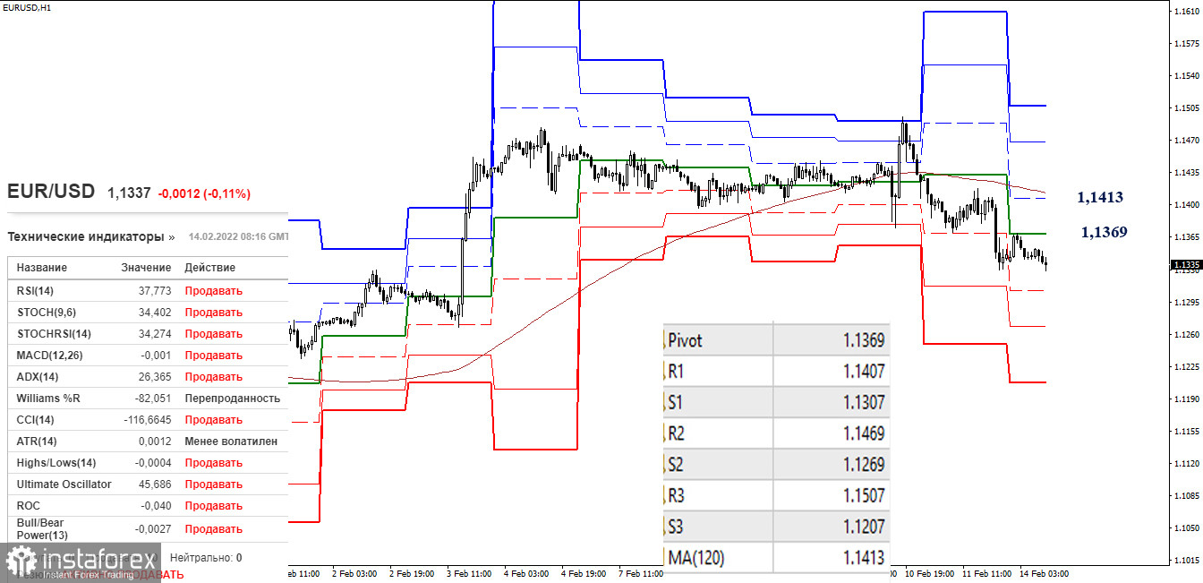 EUR/USD и GBP/USD 14 февраля – рекомендации технического анализа