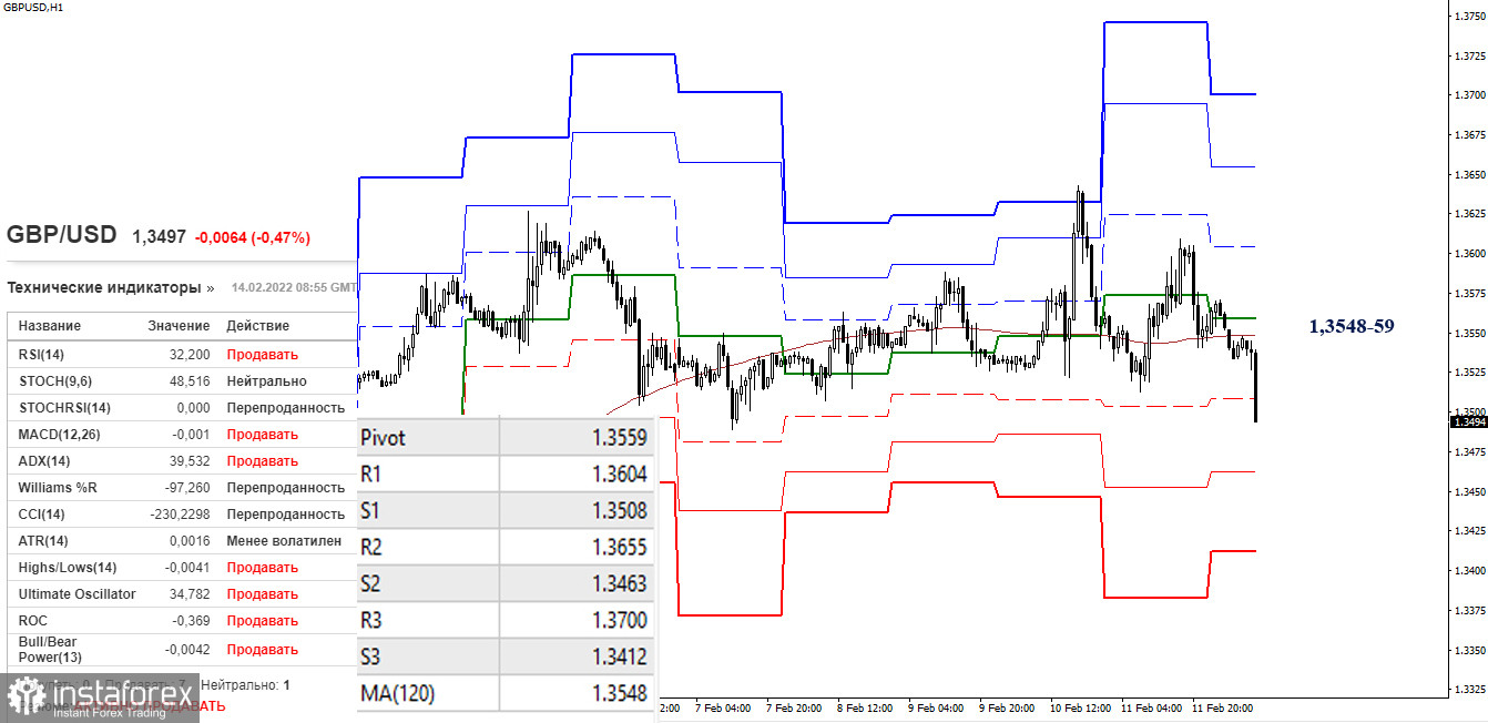 EUR/USD и GBP/USD 14 февраля – рекомендации технического анализа