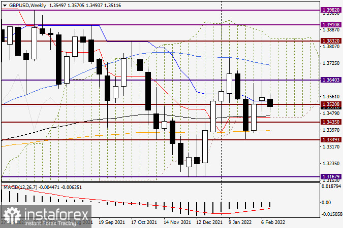 Анализ и прогноз по GBP/USD на 14 февраля 2022 года