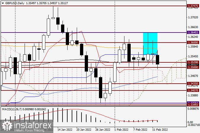 Анализ и прогноз по GBP/USD на 14 февраля 2022 года