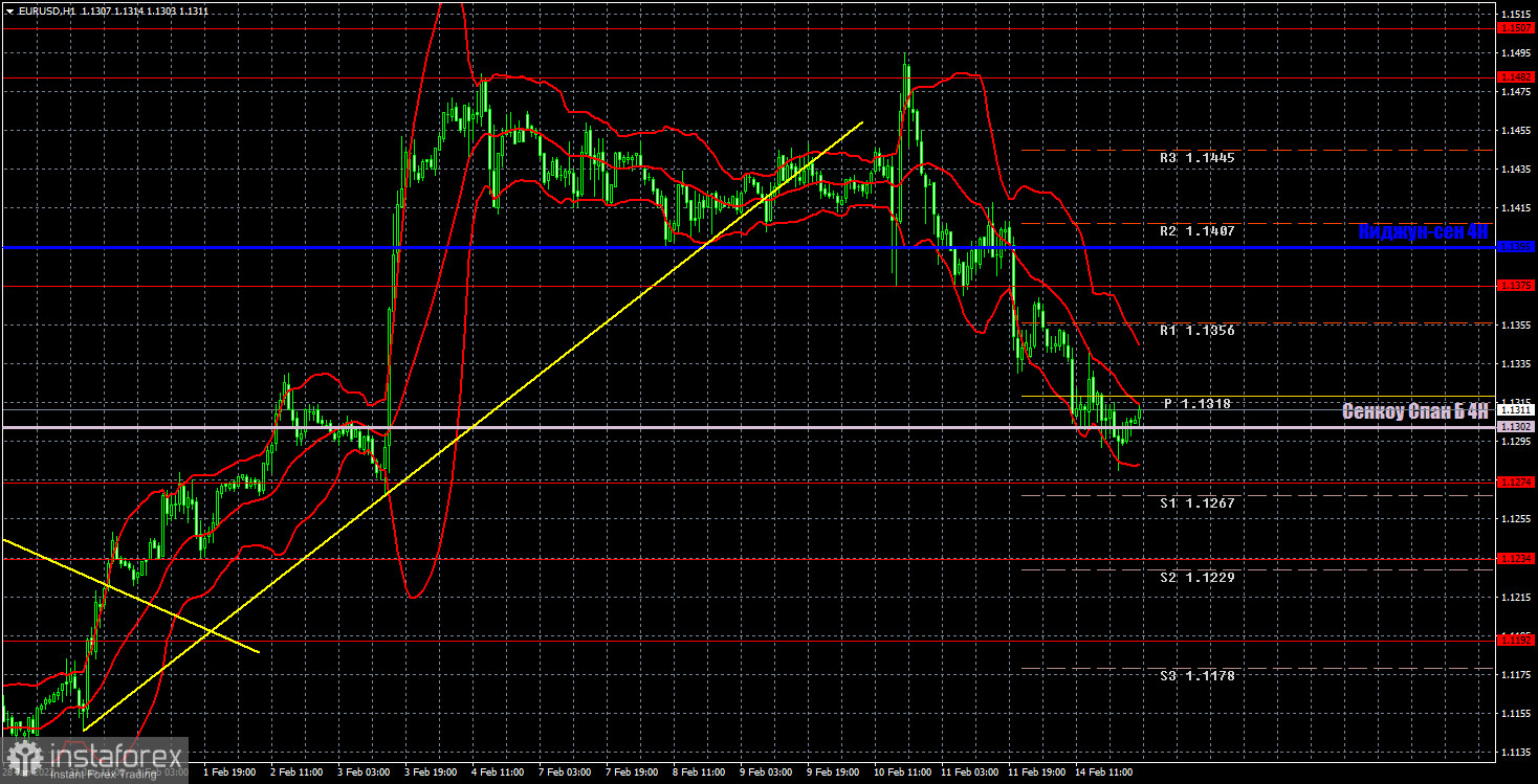 Прогноз и торговые сигналы по EUR/USD на 15 февраля. Отчет COT. Детальный разбор движения пары и торговых сделок. Экстренное заседание ФРС и «геополитика» могут помочь доллару