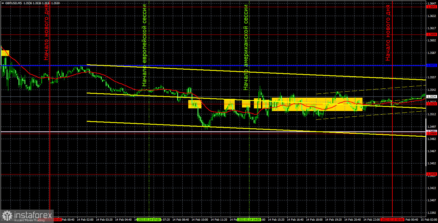 Прогноз и торговые сигналы по GBP/USD на 15 февраля. Отчет COT. Детальный разбор движения пары и торговых сделок. Фунт стерлингов абсолютно не впечатлил в понедельник