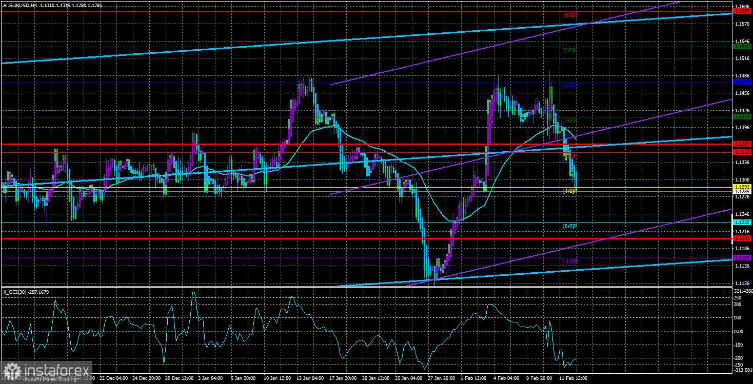  Análisis del EUR/USD. El 15 de febrero. "Geopolítica" y una reunión de emergencia de la Fed. ¿Cómo terminará?